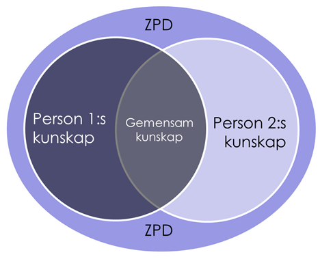 Figur 1 – ZPD – den kunskap man kan ta till sig med stöd