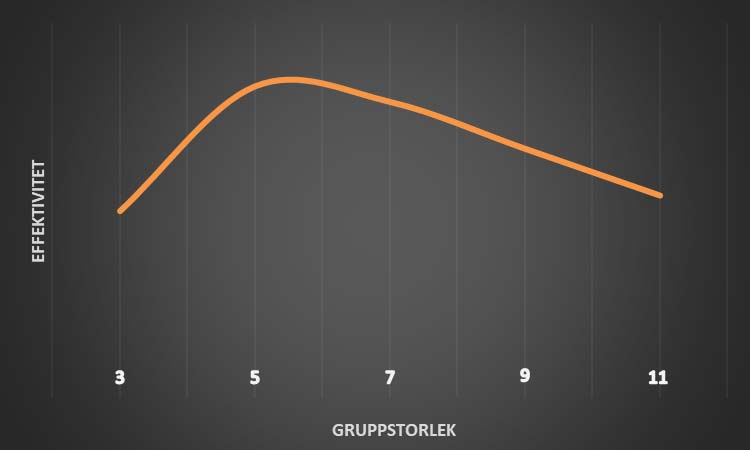 Figur 2 – Optimal gruppstorlek enligt A. P. Hare (1972)